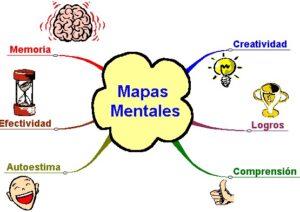 Un ejemplo de mapas mentales
