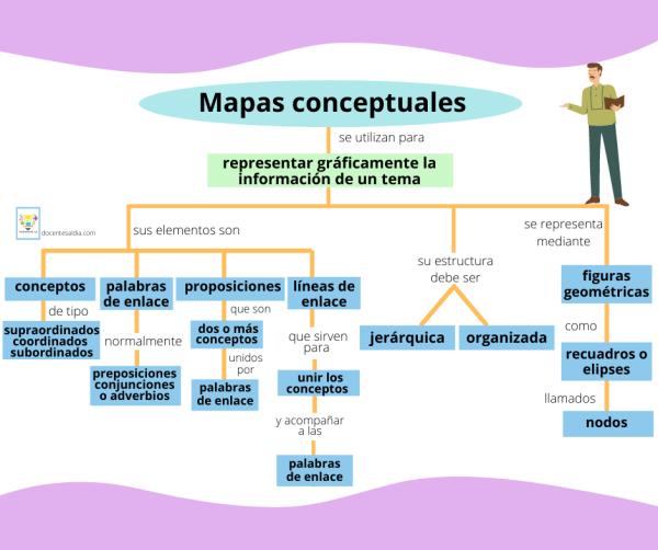 bases curriculares mapa conceptual