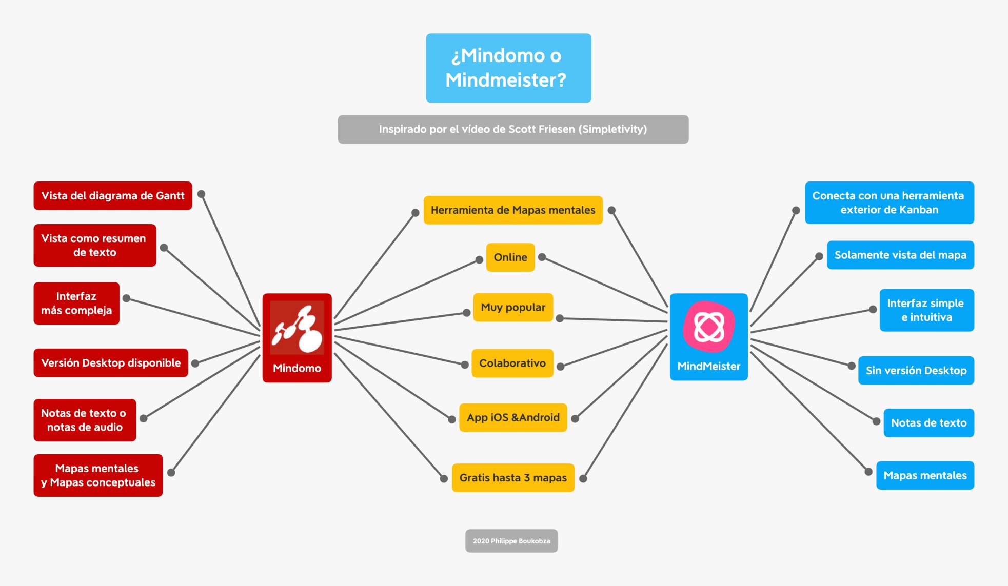 Tipos de mapas conceptuales - CmapTools
